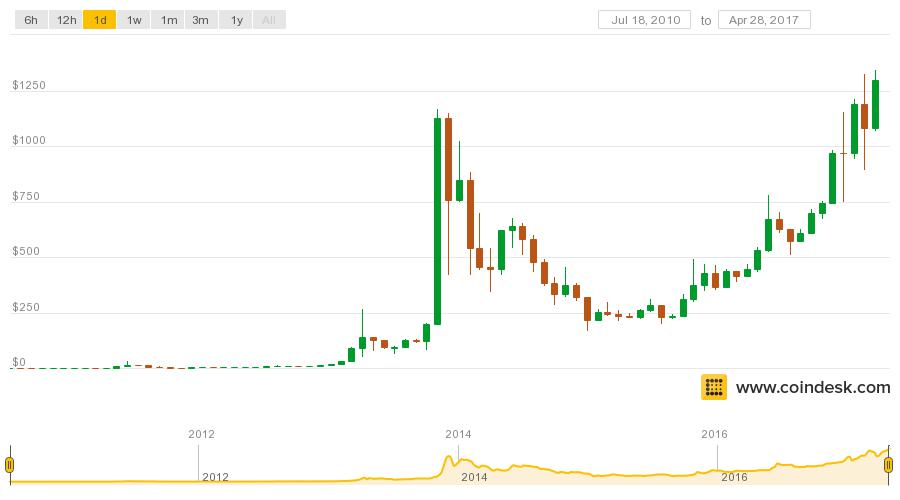 $1,300 and Counting: What's Next For Bitcoin Prices?