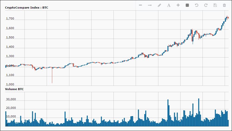 Bitcoin soars above $1,700 as market cap adds $1 billion in just 24 hours