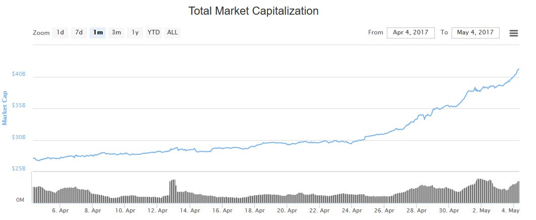 Digital Currencies Reach a $42 Billion Market Cap