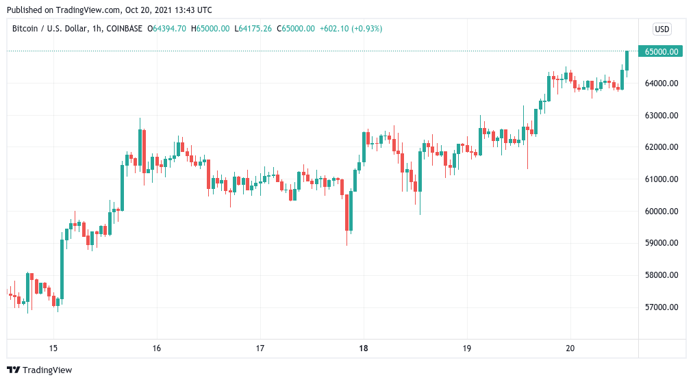 Bitcoin officially hits new all-time high above $65K