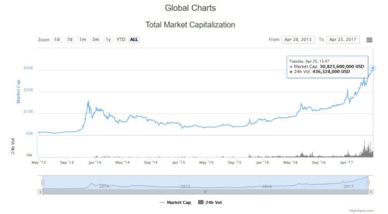 Cryptocurrency Market Cap Reaches Record High of $30 Billion