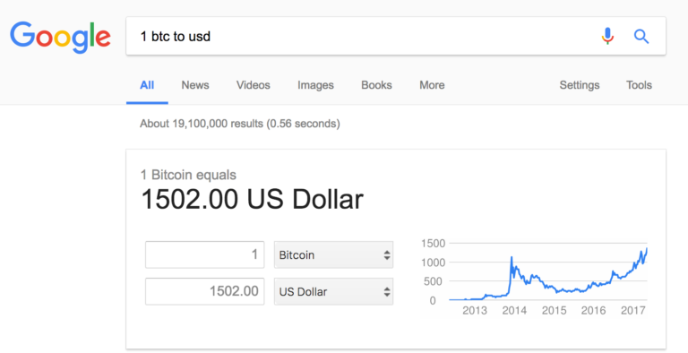 Bitcoin just hit 1502.00 US Dollar on google