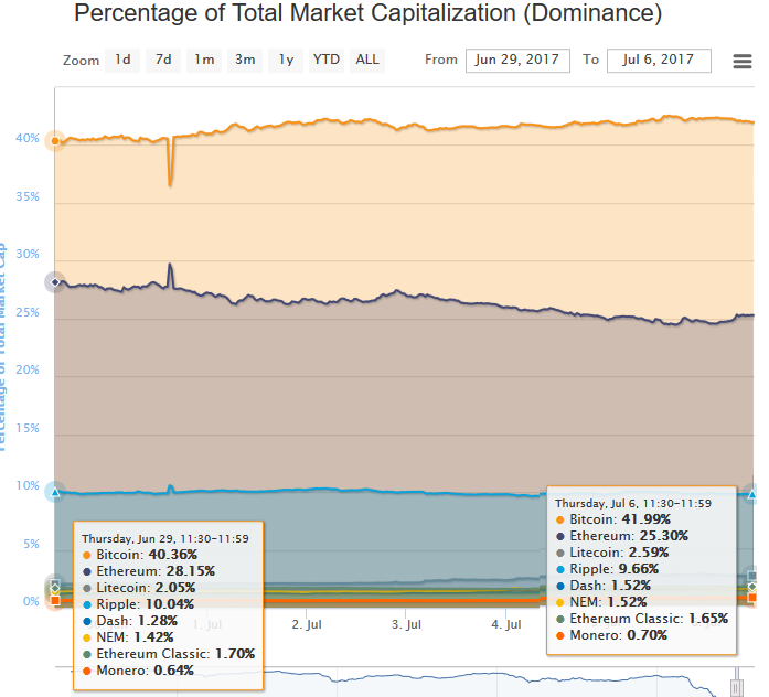 Dash, Litecoin Prices Overcome Sluggish Market to Achieve All-Time Highs