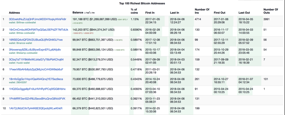 top 100 richest bitcoin addresses