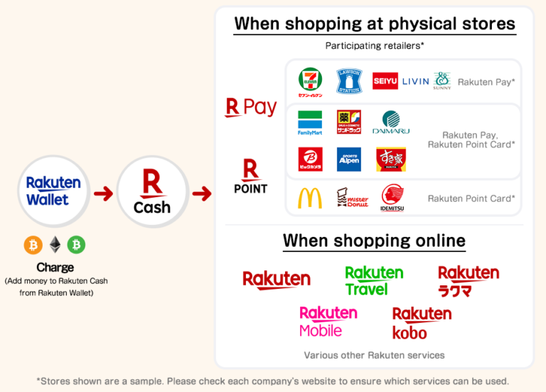 Japanese retail giant Rakuten has integrated its crypto wallet. Customer can use Bitcoin and Ether for Shopping